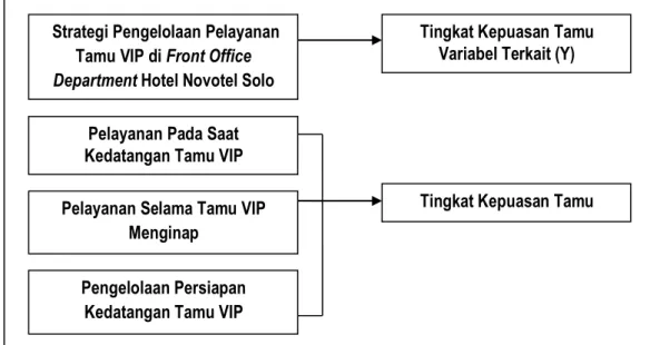 Gambar 1. Kerangka Penelitian  Proses  pengelolaan  pelayanan 