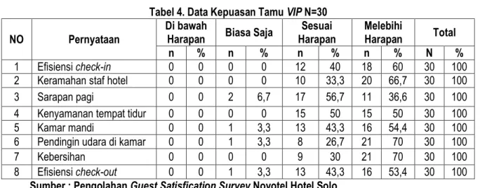Tabel 4. Data Kepuasan Tamu VIP N=30 