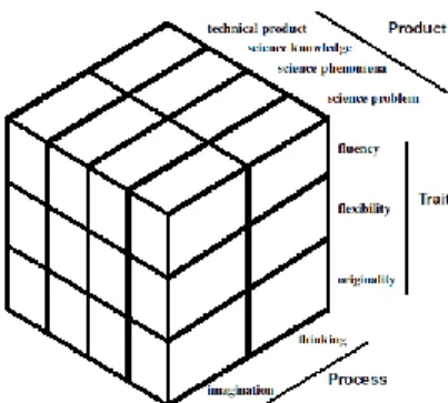 Gambar  1    Structure  Scientific  Creativity Model (SSCM) tiga dimensi 