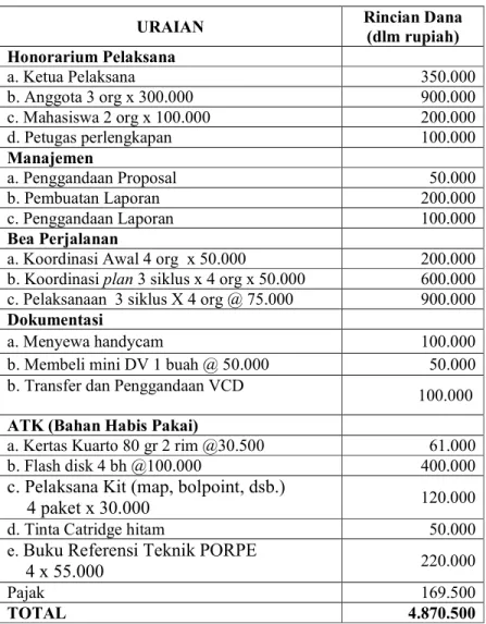 Tabel 2. Daftar Anggaran 
