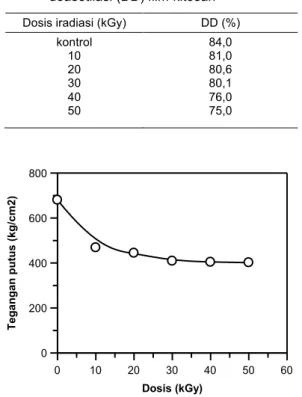Tabel  1.  Pengaruh  dosis  iradiasi  terhadap  derajat              deasetilasi (DD) film kitosan 