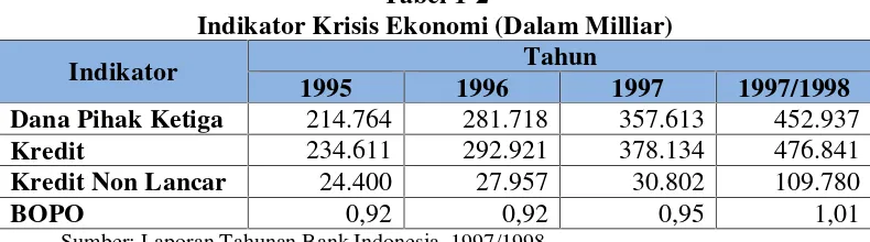 Tabel 1-2Indikator Krisis Ekonomi (Dalam Milliar)