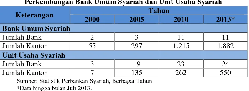 Tabel 1-3Perkembangan Bank Umum Syariah dan Unit Usaha Syariah