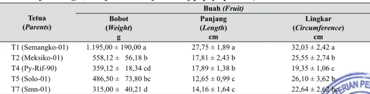 Tabel 1.   Rerata ±SD bobot, panjang, dan lingkar buah tetua pepaya (Mean ±SD of fruit weight,  fruit length, and fruit circumference of papaya parents)