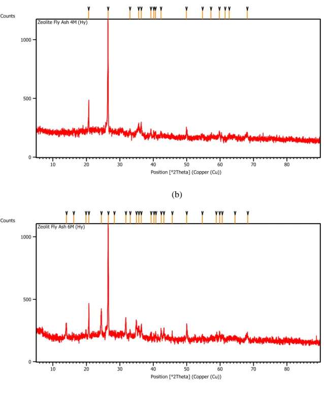 Gambar 8. Pola XRD Zeolite sintesis yang telah diaktivasi oleh HCl dengan konsentrasi: (a) 2 M,  (b) 4 M, dan (c) 6 M 