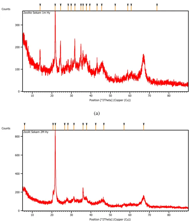 Gambar berikut merupakan hasil analisa XRD zeolite yang disintesis dari abu sekam padi,  dengan aktivasi senyawa HCl pada konsentrasi tertentu