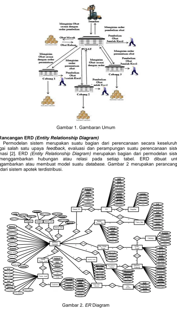 Gambar 1. Gambaran Umum  2.3  Rancangan ERD (Entity Relationship Diagram) 