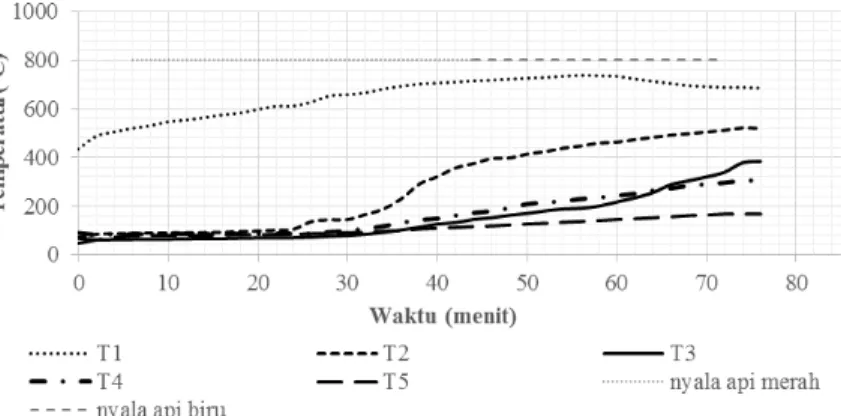 Gambar 5. Progress temperatur pengumpanan batch 2,5 kg 