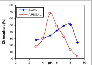 Gambar 4.  Pengaruh pH medium pada adsorpsi ion sianida dengan  adsorben SG-Al dan APSG-Al