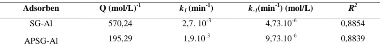 Tabel 2. Parameter Kinetika Adsorpsi ion sianida pada Adsorben SG-Al dan APSG-Al  Adsorben  Q (mol/L) -1 k 1  (min -1 )  k -1 (min -1 ) (mol/L)  R 2