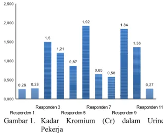 Tabel 1.  Kadar Kromium (Cr) di Udara