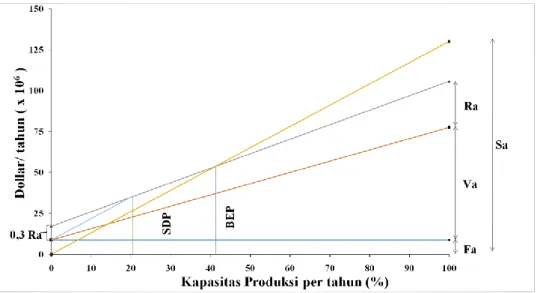 Gambar 1. Grafik analisa ekonomi 