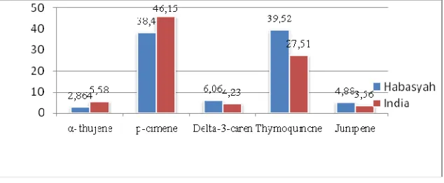 Gambar 1. Grafik senyawa vs % area kandungan dari minyak jinten hitam dari Habasyah dan Indi