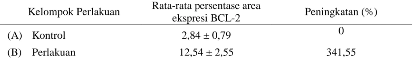 Tabel 1. Persentase area Ekspresi BCL-2 pada uterus tikus  Kelompok Perlakuan  Rata-rata persentase area 