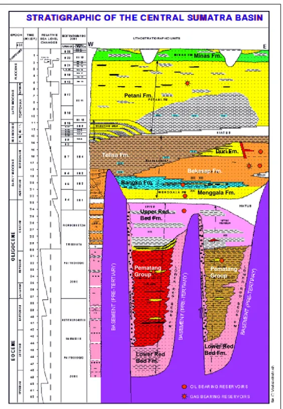 Gambar II.1 Kolom litostratigrafi regional Cekungan Sumatera Tengah pada  penampang barat-timur melalui bagian tengah Cekungan Sumatera  Tengah, (Laporan internal CARE Study CPI, 1990: modifikasi dari  Eubank dan Makki, 1981 – tidak dipublikasikan)