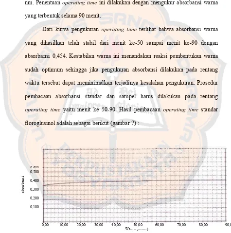 Gambar 10. Hasil pembacaan operating time floroglusinol kadar 4,0 ppm yang telah direaksikan dengan pereaksi Folin Ciocalteau 
