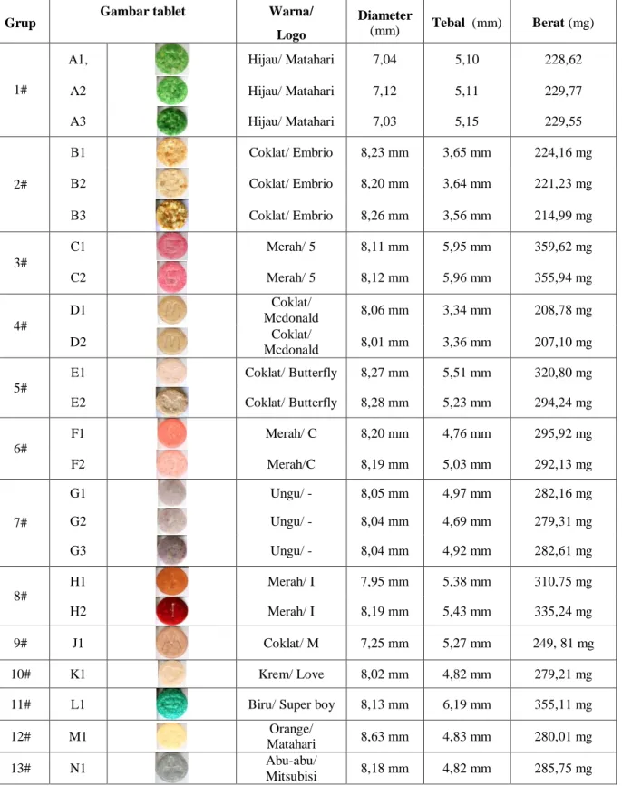 Tabel 1. Karakterisasi fisik tablet.   