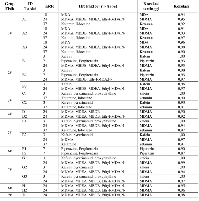Tabel 2. Hasil analisis kimia tablet. 