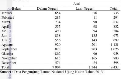 Tabel 1 Jumlah pengunjung Taman Nasional Ujung Kulon menurut bulan dan asal tahun 2013 
