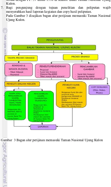 Gambar  3 Bagan alur perijinan memasuki Taman Nasional Ujung Kulon 