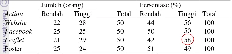 Tabel 5 Jumlah dan persentase responden berdasarkan variabel kekuatan pesan media action di Taman Nasional Ujung Kulon tahun 2014 