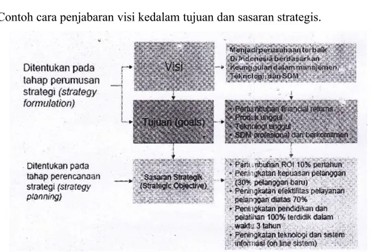 Gambar 2. Penjabaran visi kedalam tujuan dan sasaran strategis