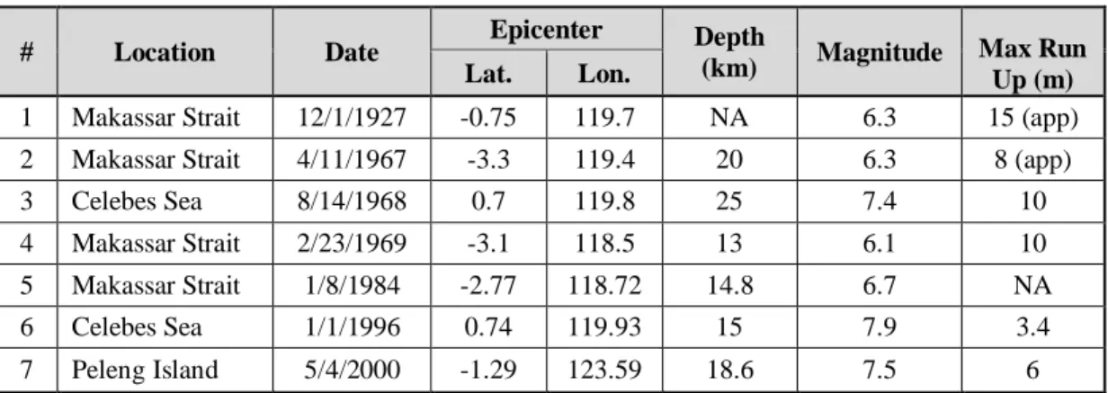 Tabel 1. Tsunami yang terbangkitkan oleh gempa bumi di Sulawesi 