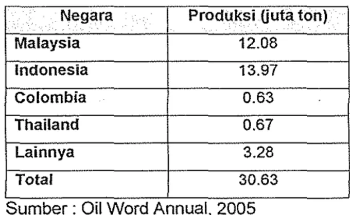 Tabel  1.  Negara-negara penghasil minyak sawit dunia tahun 2004  Negara  Produksi Uuta ton) 