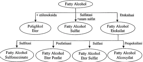 Gambar 14.  Bagan  Produk Turunan Fatty Alkohol 
