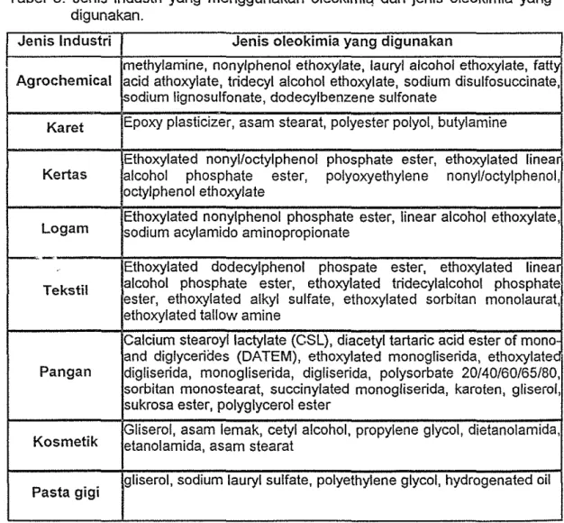 Tabel  3.  Jenis  industri  yang  menggunakan  oleokimiq  dan  jenis  oleokimia  yang  digunakan