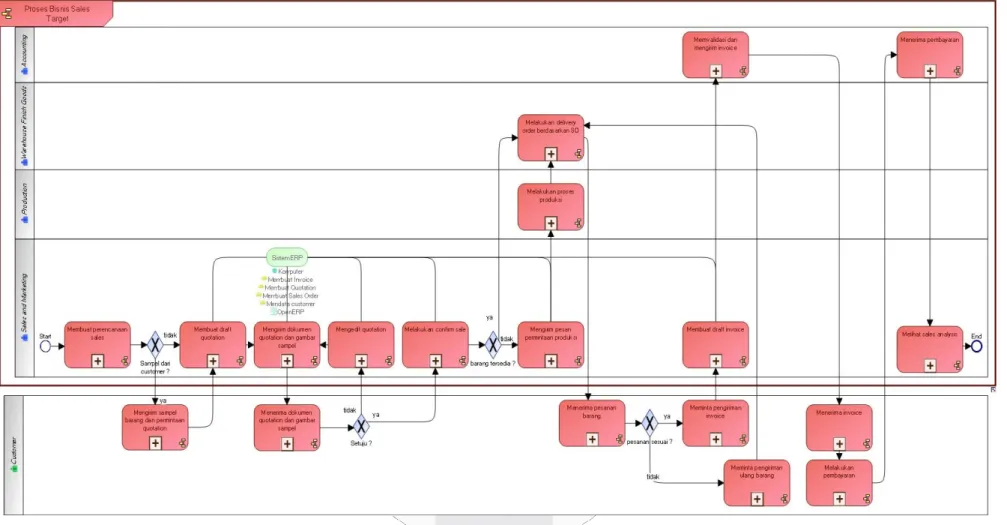 Diagram organizational process dari proses bisnis target penjualan 