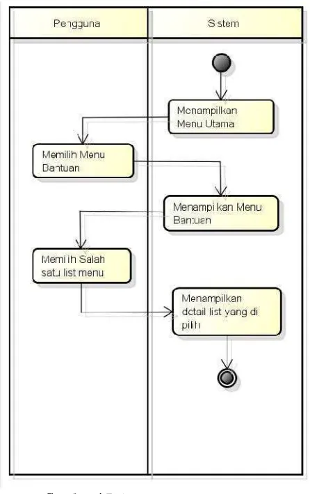 Gambar 4.7 Activity Diagram Bantuan