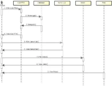 Gambar 4.8 Diagram Sequence Tentang PTMSI