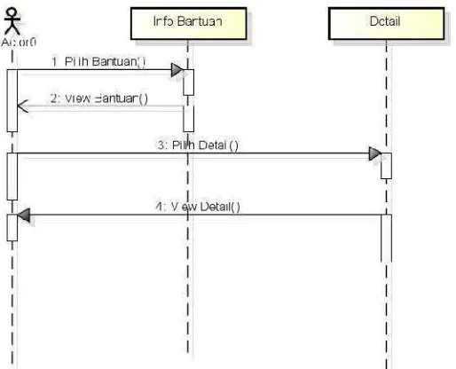 Gambar 4.12 Diagram Sequence Info Tenis Meja