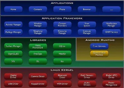 Gambar 2.4. Arsitektur Android.