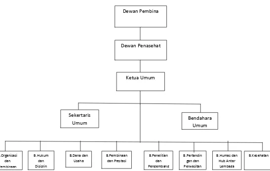 Gambar 3.1. Struktur Organisasi PTMSI Kota Bandung