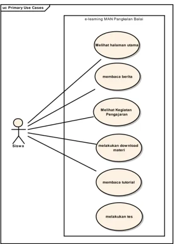 Gambar 1 Use Case Diagram Siswa 