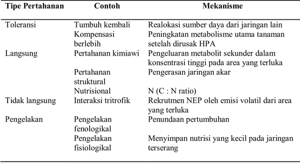 Tabel 3. Tipe pertahanan akar terhadap HPA, contoh dan mekanismenya. 