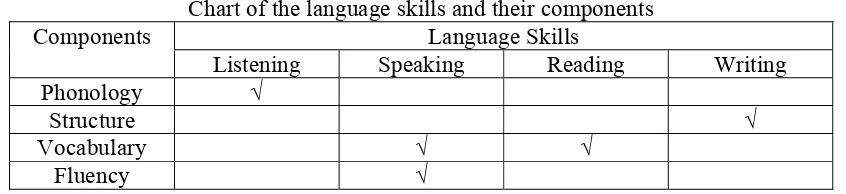 Table 1 Chart of the language skills and their components 