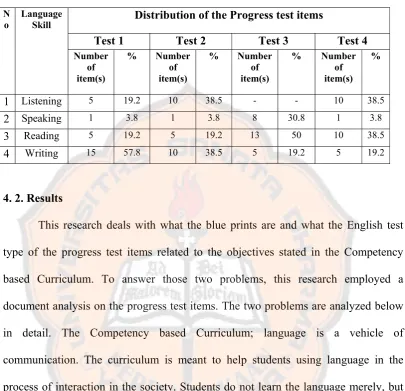 Table 4.1: The Frequency Distribution of Progress test items 