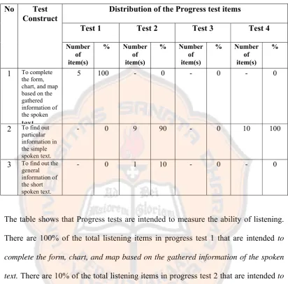 Table 4.2: The Test Blueprints of the listening Test of Progress Tests 