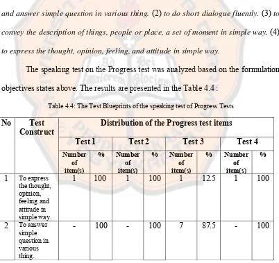 Table 4.4: The Test Blueprints of the speaking test of Progress Tests 