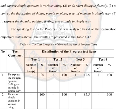 Table 4.4: The Test Blueprints of the speaking test of Progress Tests 