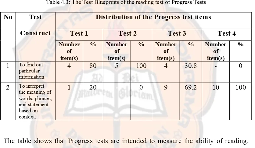 Table 4.3: The Test Blueprints of the reading test of Progress Tests 