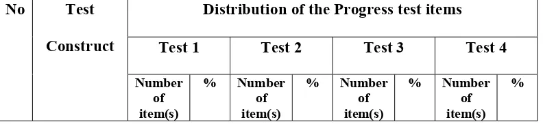 Table 4.5: The Test Blueprints of the writing test of Progress Tests 