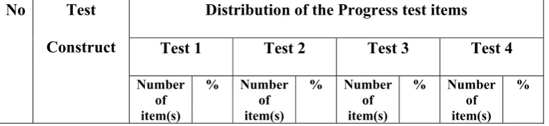 Table 4.5: The Test Blueprints of the writing test of Progress Tests 