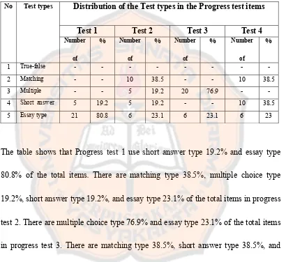 Table 4.1.1: The Frequency Distribution of Test types in the Progress test items 