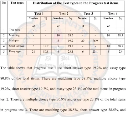 Table 4.1.1: The Frequency Distribution of Test types in the Progress test items 
