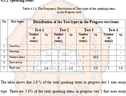 Table 4.1.3: The Frequency Distribution of Test types of the speaking items 