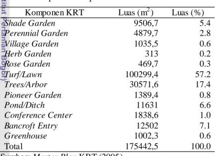Tabel 2. Komponen-komponen KRT saat ini 